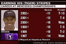 Tiger Woods