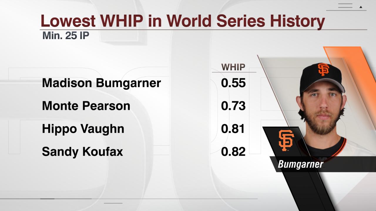 Bumgarner Lowest WHIP in WS History - ESPN
