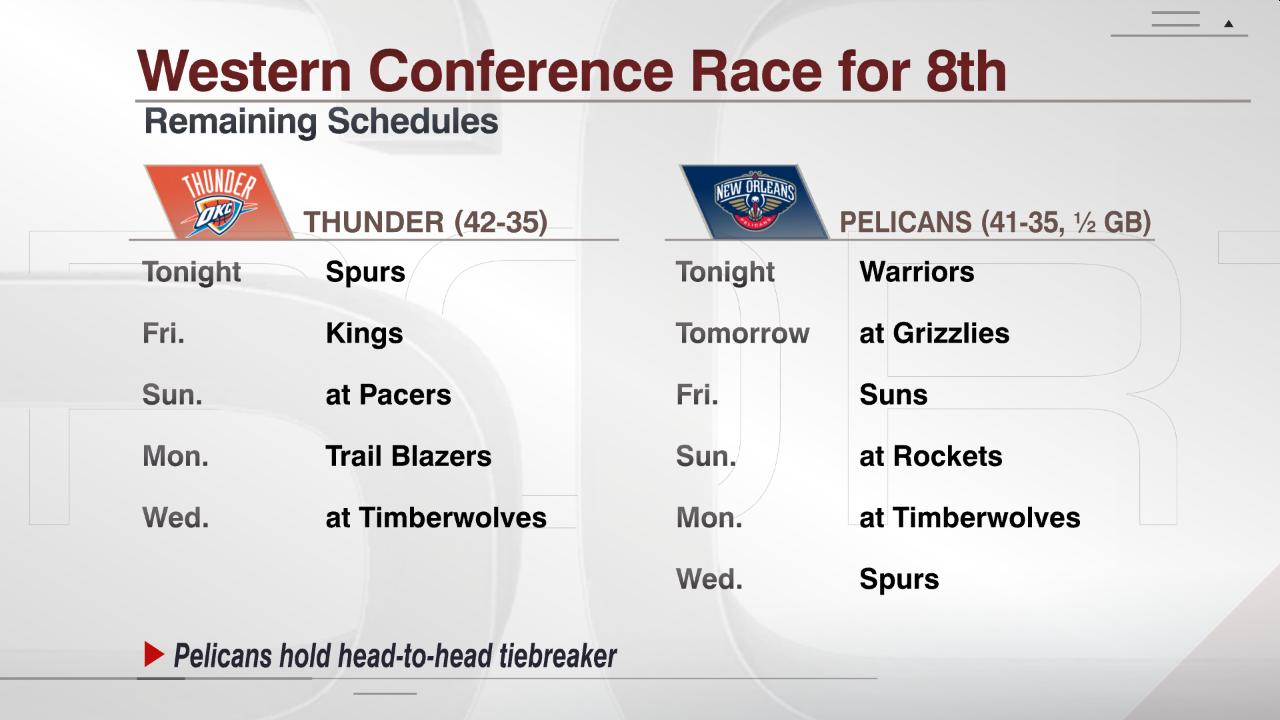 FS_1PM_NBA_040715_West_Race_8th_Thunder_