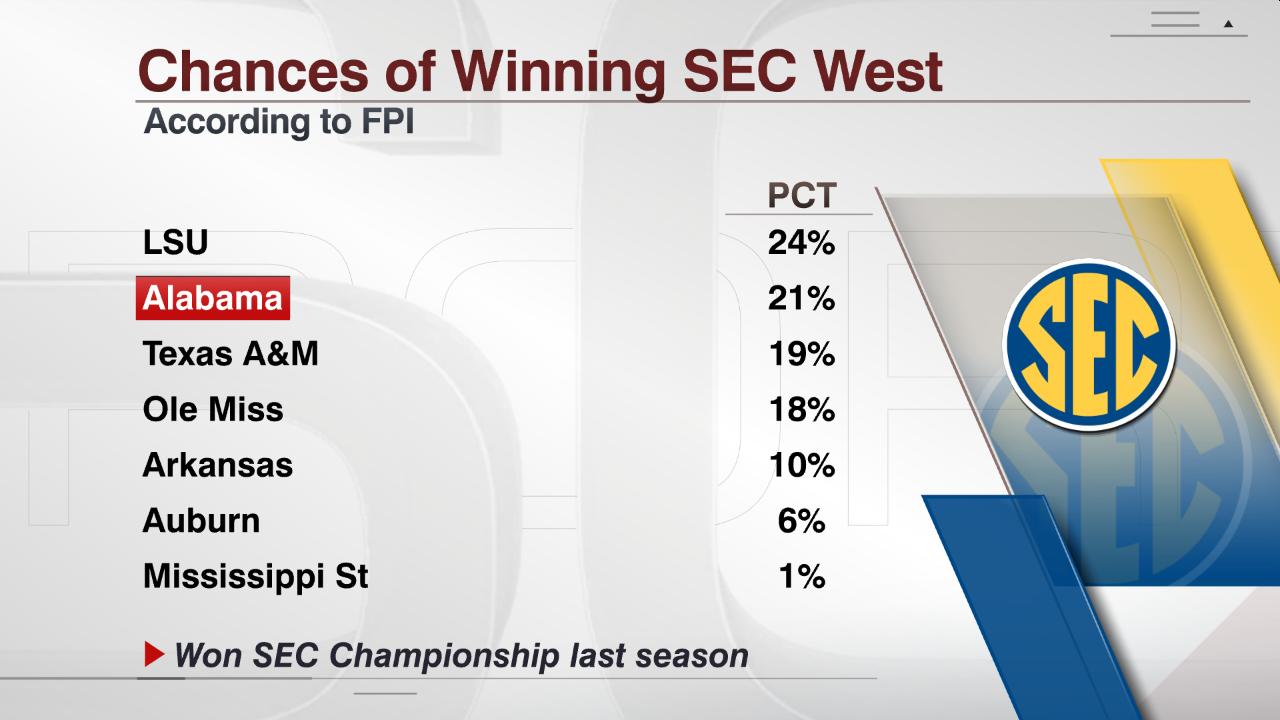 FS_11AM_CFB_071615_Chance_to_Win_SEC_West_1437056528170.jpg