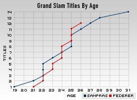 Federer vs. Sampras