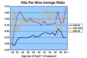Hits per 9