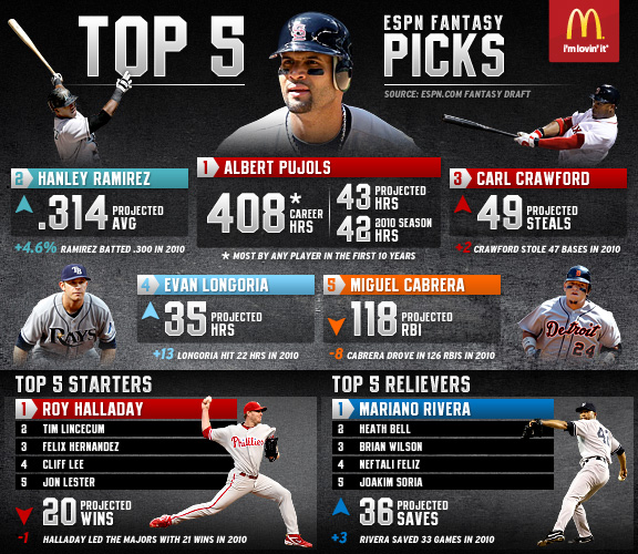 Top5_FantasyMLB_MCD_576.jpg (576×500) Espn fantasy