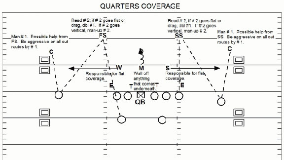 Quarters or Cover Four NFL defense