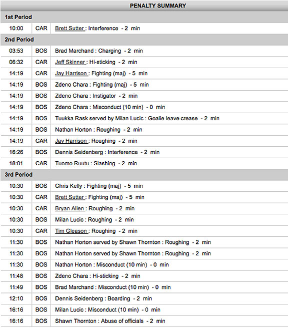 Penalty Breakdown