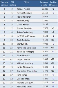 ATP Rankings
