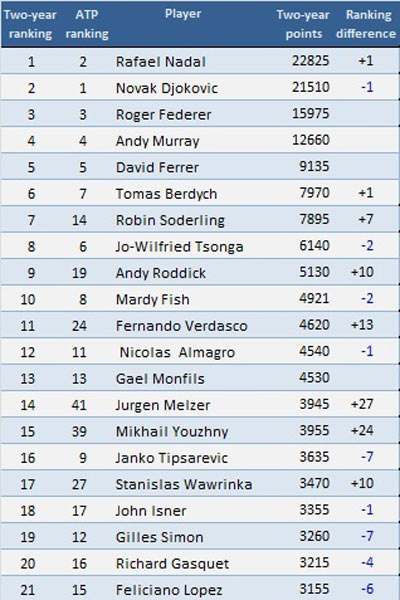Atp Tennis Points System ATP Tennis Tour