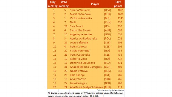 Womens Clay Rankings