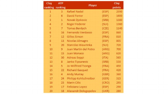 Men's Clay Rankings
