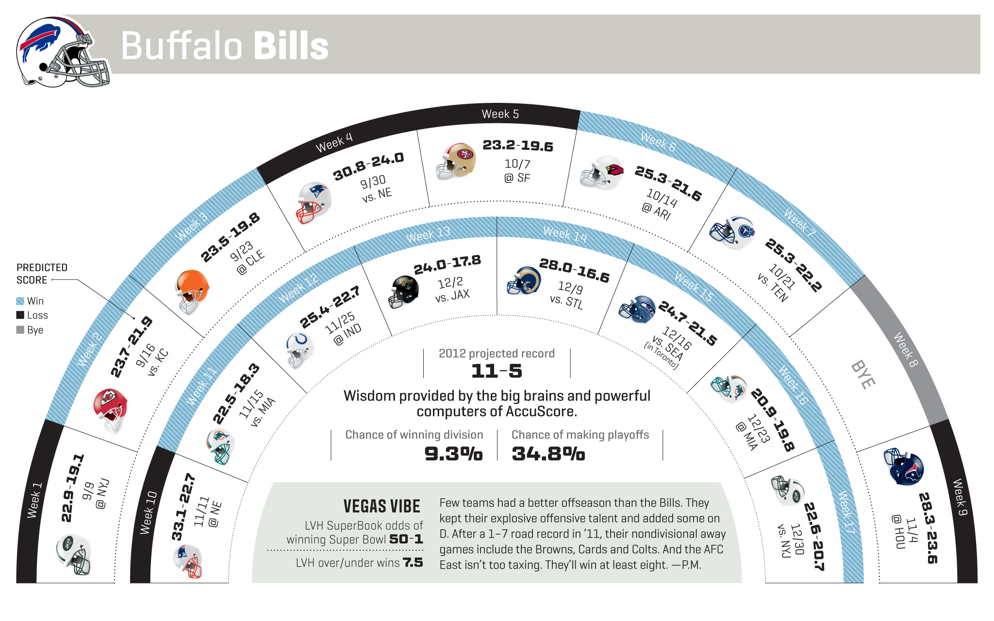 Buffalo Bills