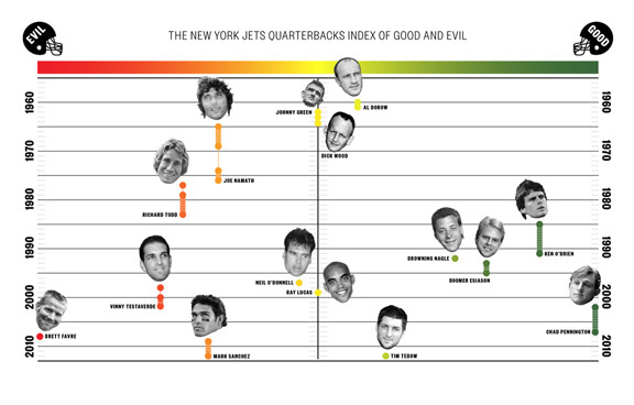The New York Jet Quarterbacks Index of Good and Evil