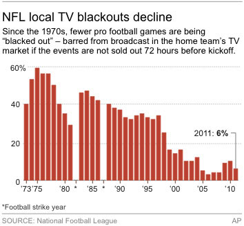 Another Government Battle Over NFL Television Blackouts – The Sport Digest