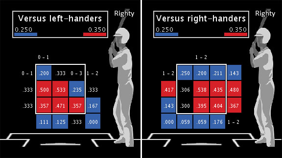 Miguel Cabrera average chart