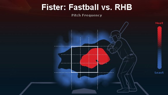 Doug Fister heat map