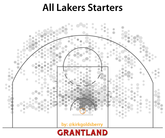 The Lakers starting five