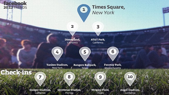 Top Check-Ins for 2012