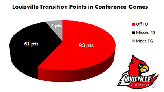 Louisville graph