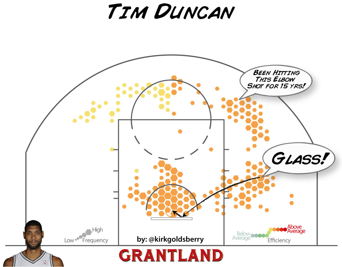 Tim Duncan CourtVision