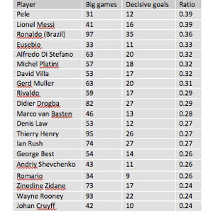 goals stats soccer