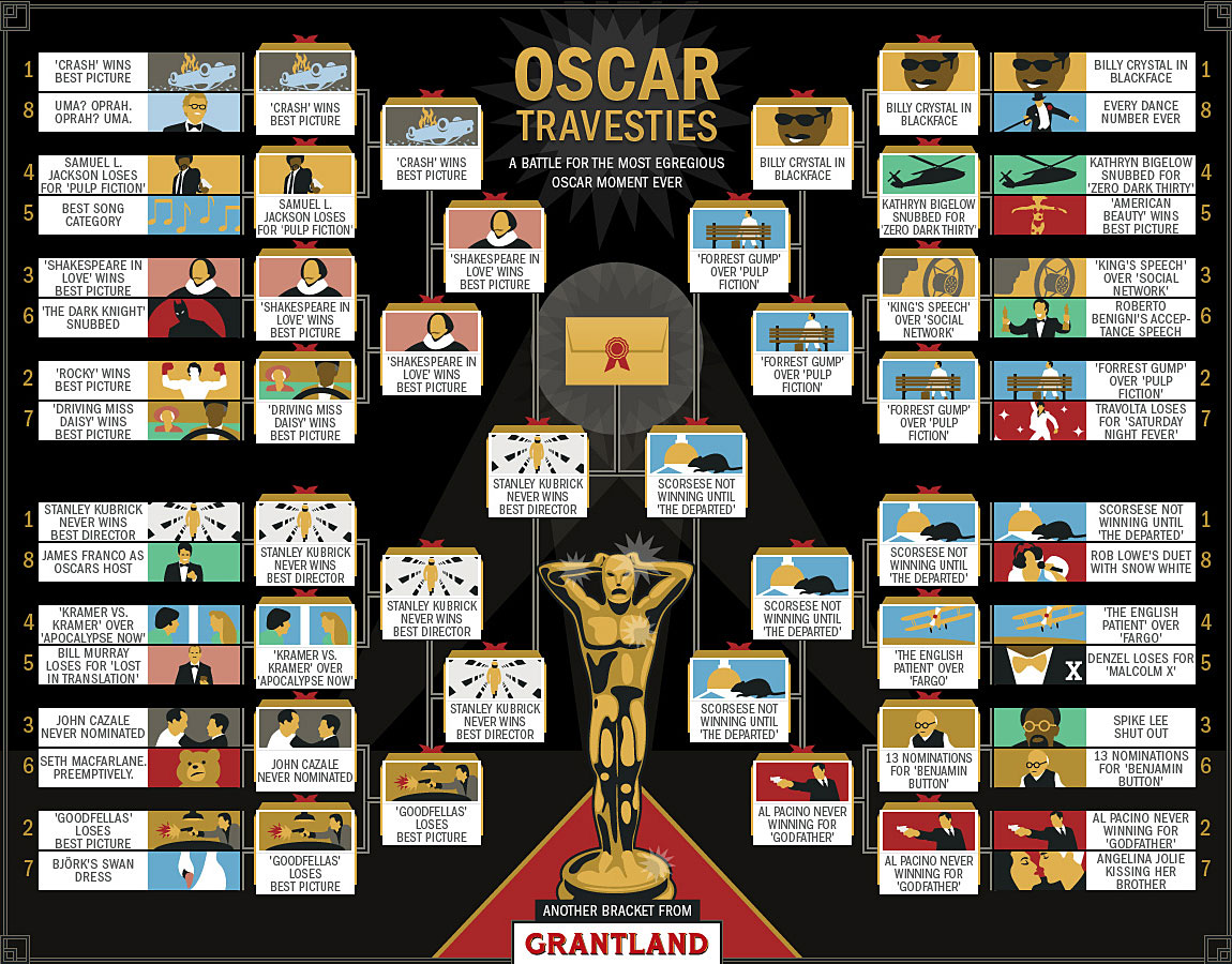 Final bracket for Oscar Travesties