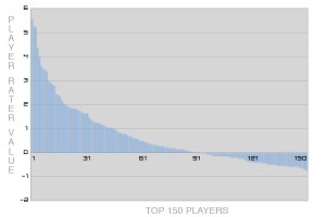 Player Rater Values for top 150