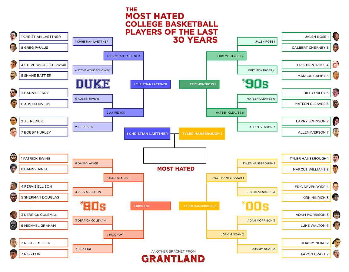 Hated College Basketball Players Bracket Final