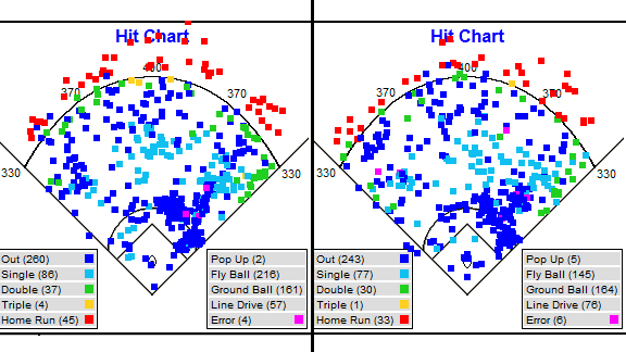 ESPN State & Info Ryan Howard says he needs to get back to hitting the ball more to left and left-center.