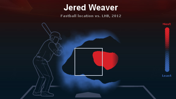 Jered Weaver, MLB's most important player