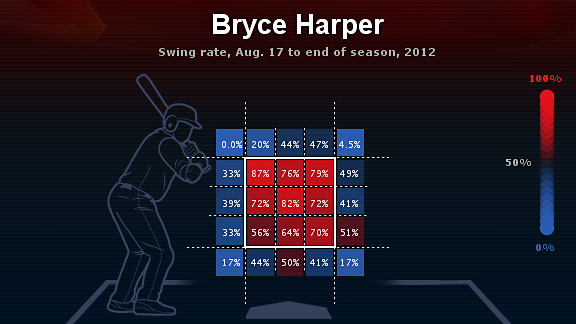 bryce harper stats this year