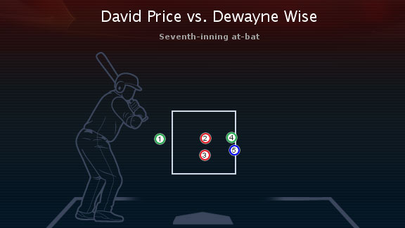 David Price heat map
