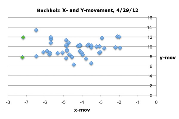 Buchholz Movement 4/29/12