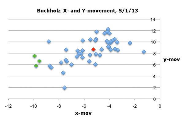 Buchholz Movement 5/1/13
