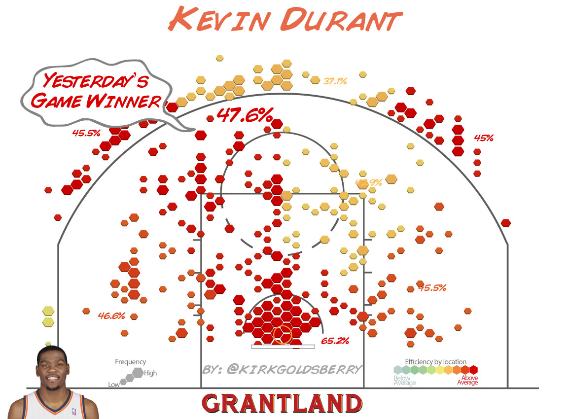 Kevin Durant
