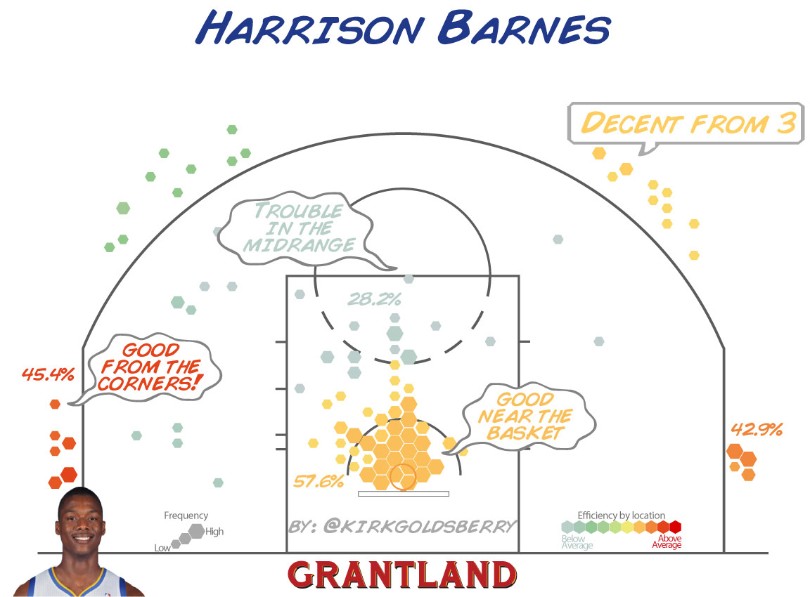 Harrison Barnes