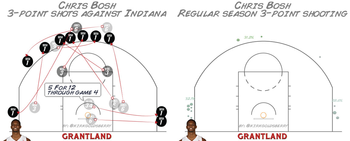 Chris Bosh Shot Chart - Kirk Goldsberry