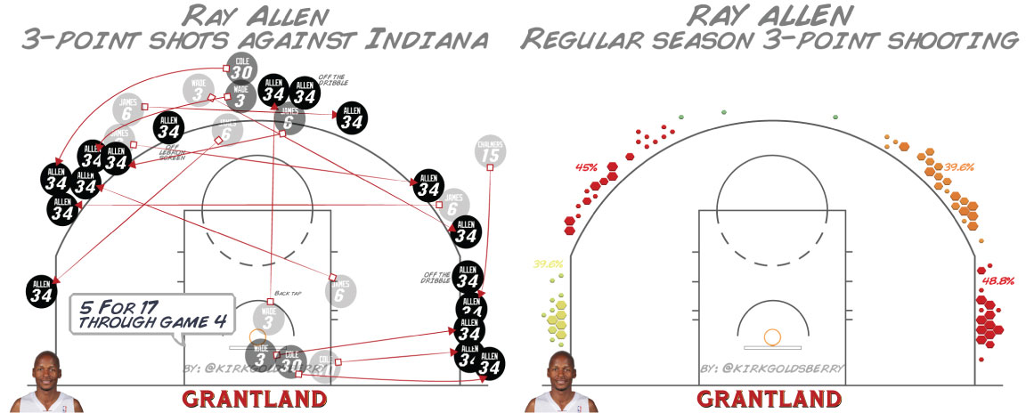 Ray Allen Shot Chart - Kirk Goldsberry