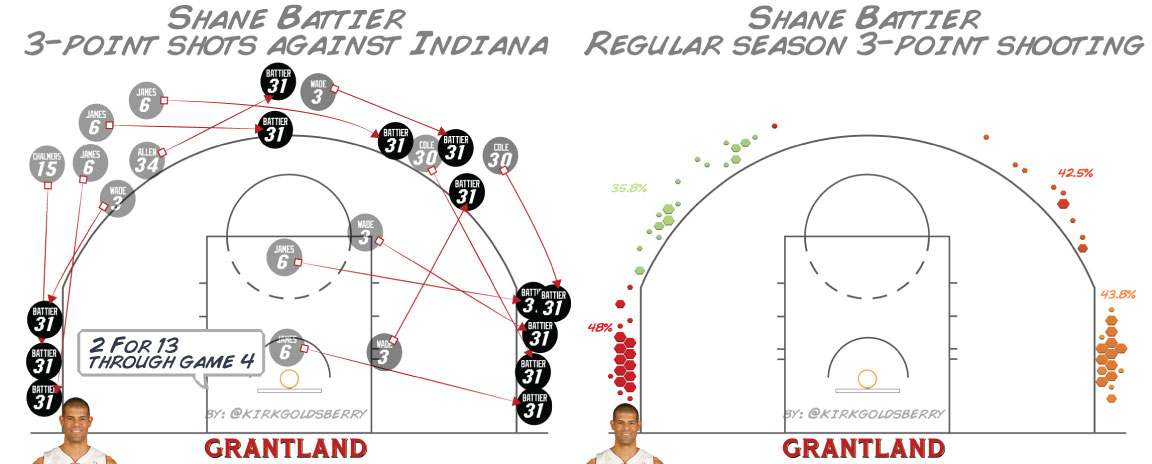 Shane Battier Shot Chart - Kirk Goldsberry