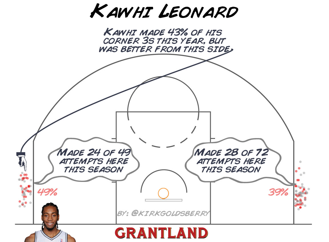 Kawhi Leonard Corner 3 Shot Chart - Kirk Goldsberry