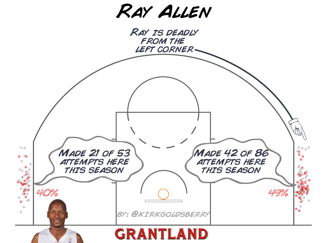 Ray Allen Corner 3 - Kirk Goldsberry