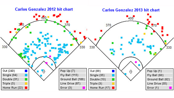 Carlos Gonzalez