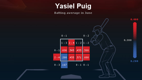Yasiel Puig heat map