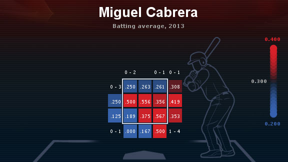 Cabrera heat map