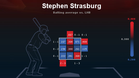 Stephen Strasburg