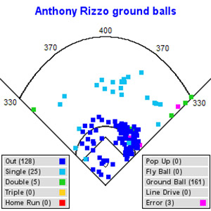Rizzo Chart