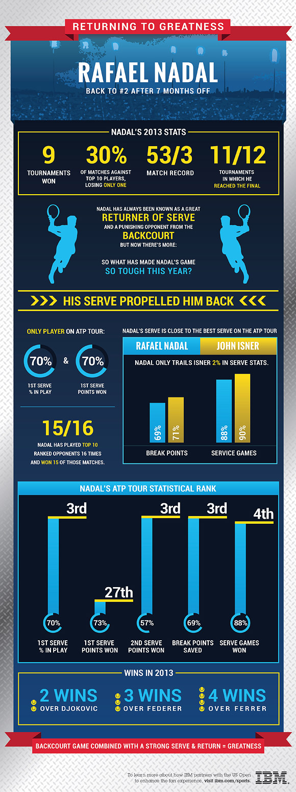 Rafael Nadal infographic 