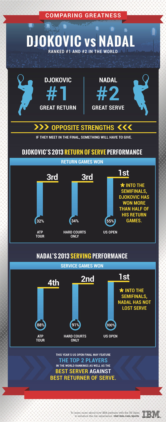 Rafa-Djoker infographic 