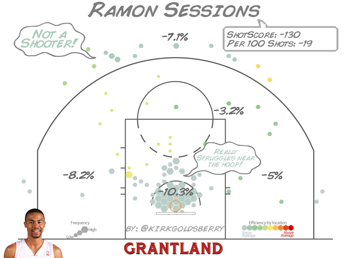 Ramon Sessions ShotScore - Kirk Goldsberry/Grantland