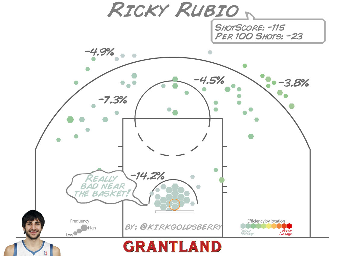 Ricky Rubio ShotScore - Kirk Goldsberry/Grantland