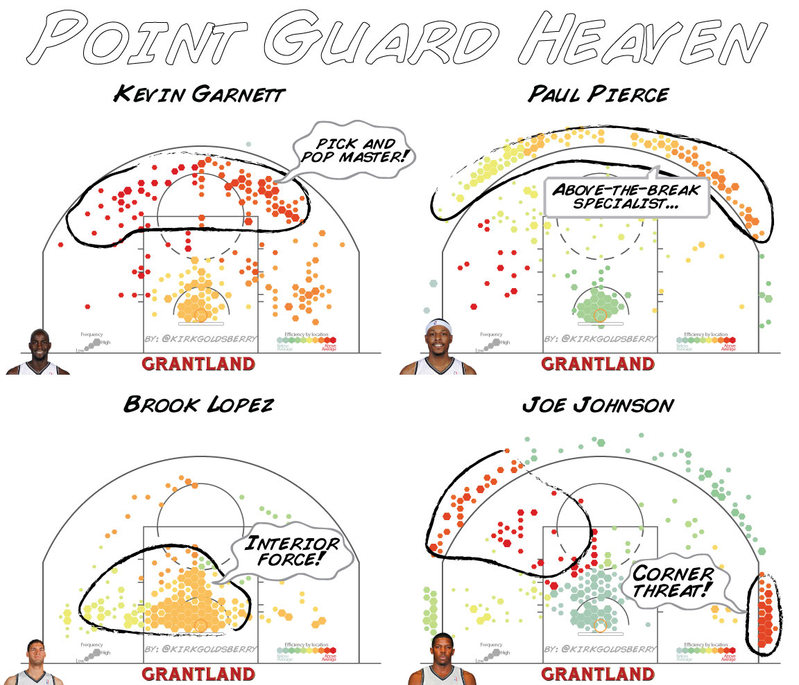 Point Guard Shot Charts - Kirk Goldsberry/Grantland