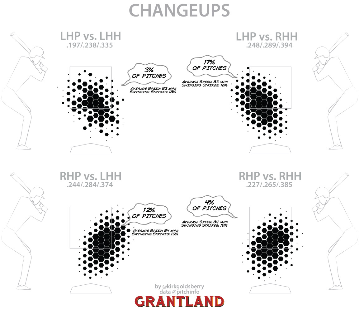 Changeup chart